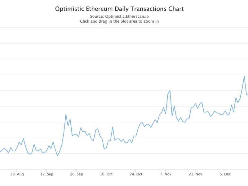 Gráfico de transacciones diarias de Optimism muestra una caída de la actividad desde el 17 de enero. (Etherscan)