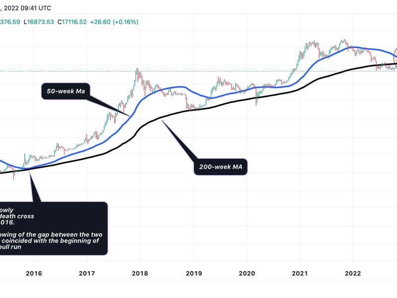 Bitcoin's weekly chart shows an impending death cross, the first in the cryptocurrency's 13-year history.  (TradingView)