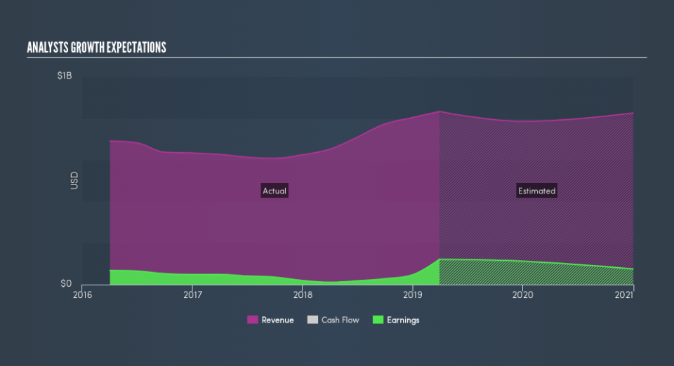 NasdaqGS:ATRO Past and Future Earnings, June 5th 2019