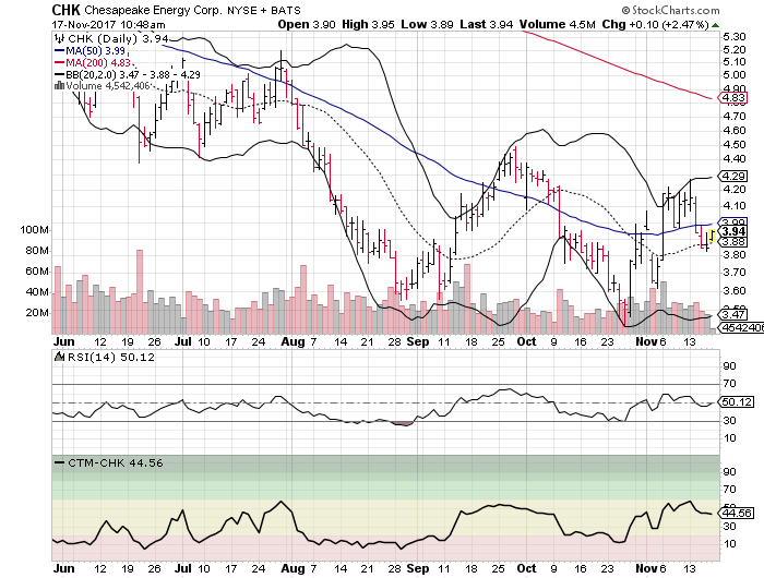 Chesapeake Energy Corporation (CHK)