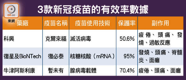 3款新冠疫苗的有效率數據