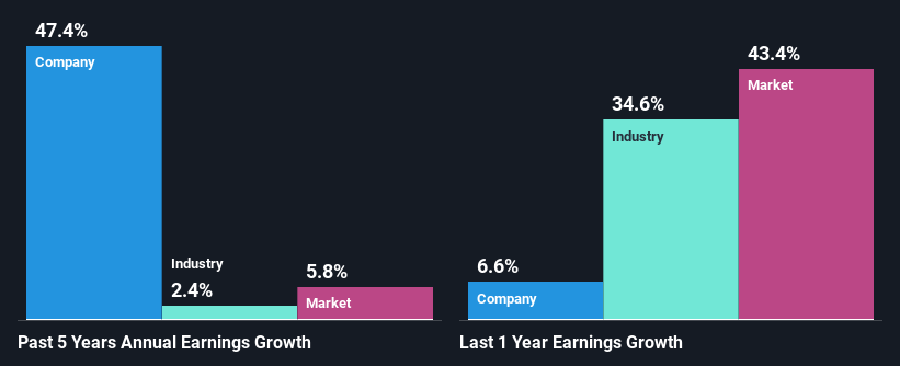 past-earnings-growth