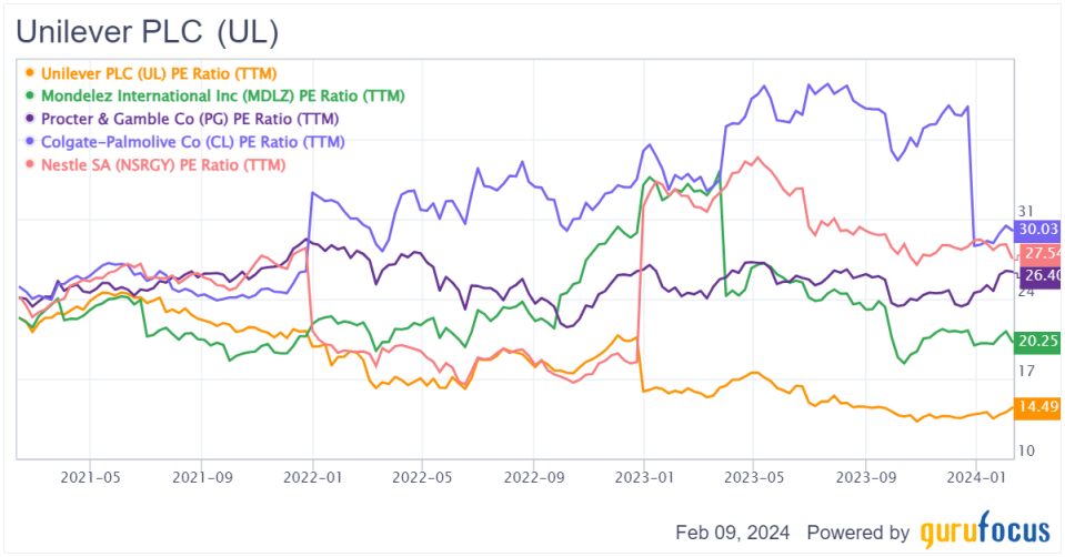 Is Unilever Poised for a Turnaround in 2024?