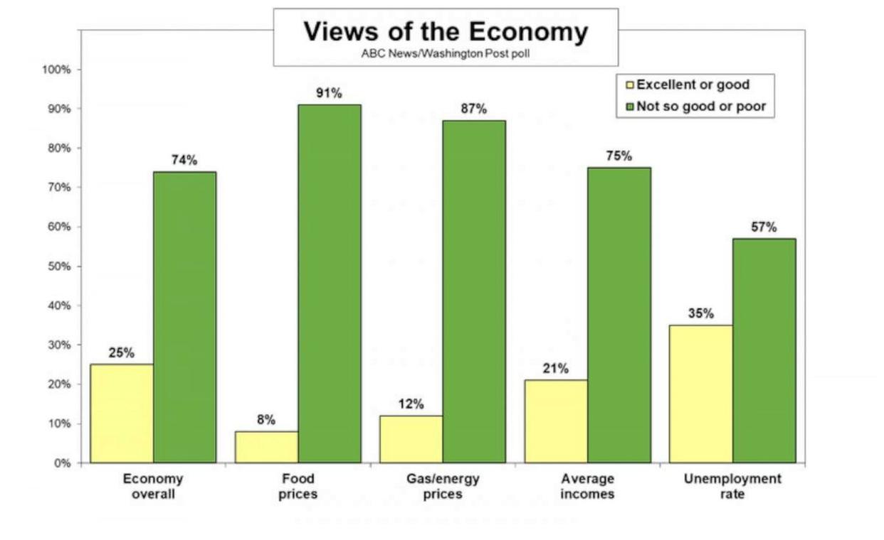 PHOTO: Poll on the economy (ABC News/Washington Post)