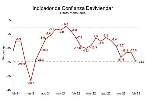 Indicador de Confianza Davivienda.