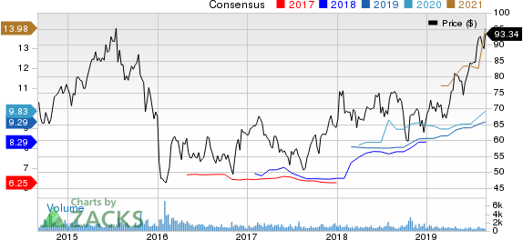 Asbury Automotive Group, Inc. Price and Consensus