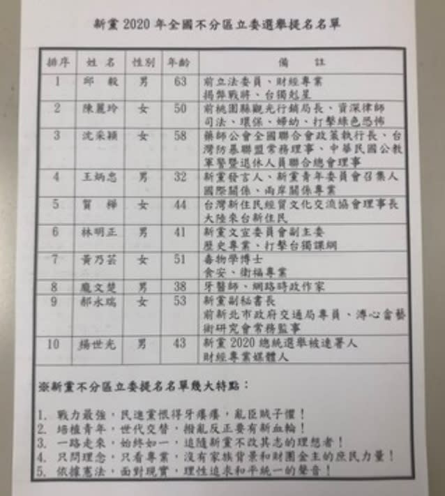 新黨今（21）日上午10點於中央黨部召開記者會，公布2020不分區立委名單，日前曾位列國民黨不分區安全名單之中的邱毅，如先前傳言所說排名新黨不分區第1。   圖：新黨提供