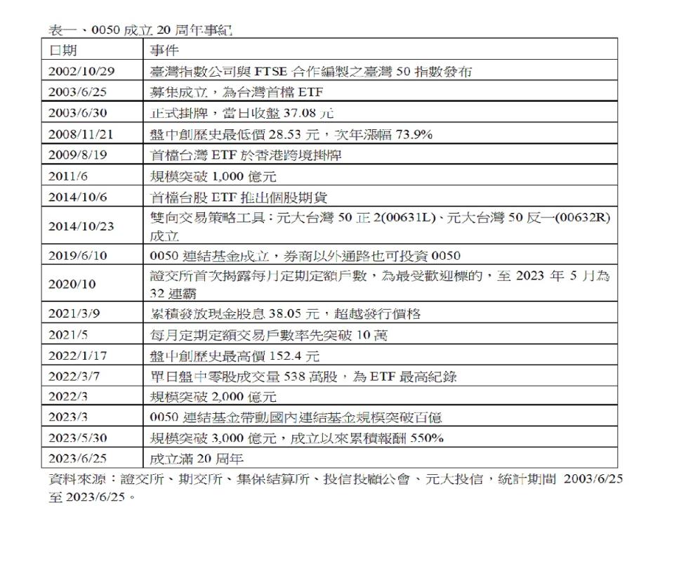 0050成立20年，寫下許多輝煌紀錄。（圖：元大投信）