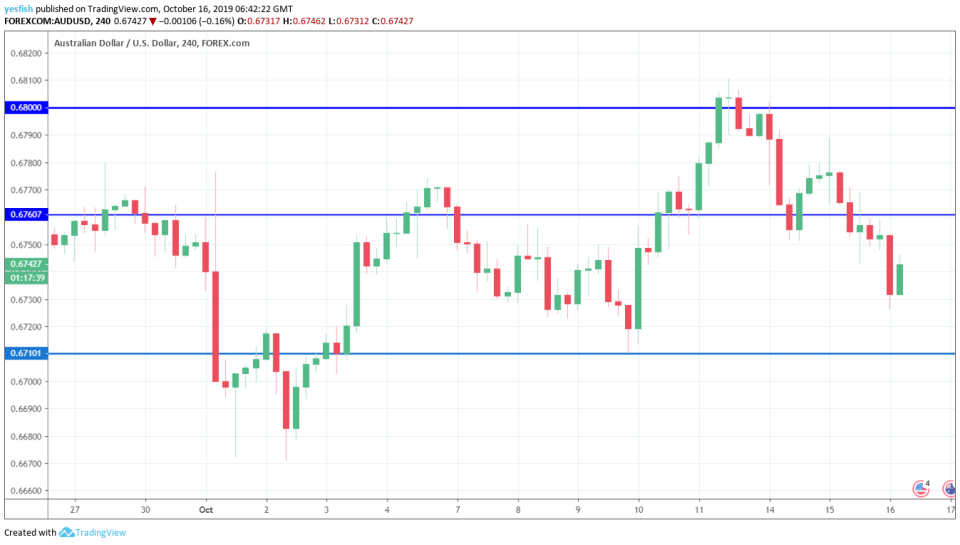 AUD/USD 4-hour Chart