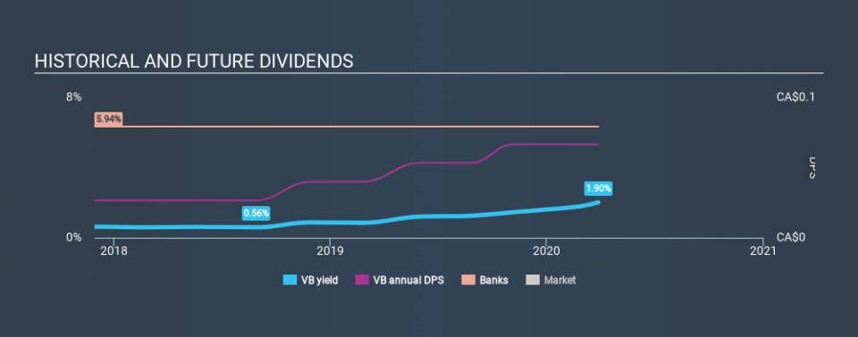 TSX:VB Historical Dividend Yield March 28th 2020