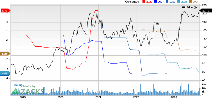 Seagen Inc. Price and Consensus