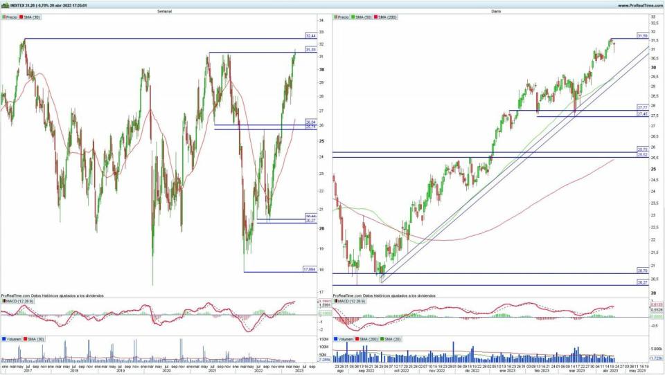 Inditex análisis técnico del valor 