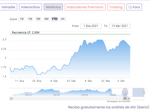 Análisis cotización IAG