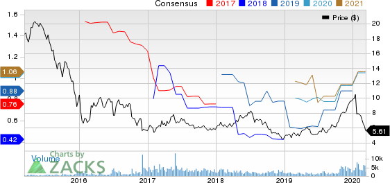 Costamare Inc. Price and Consensus