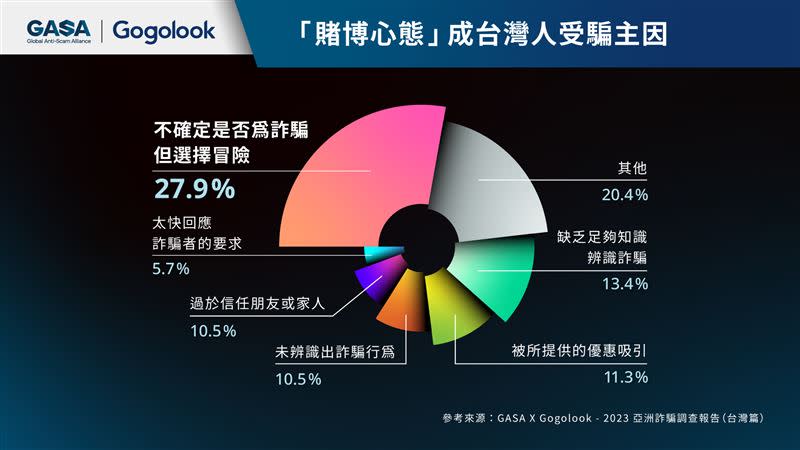 Gogolook揭台人遭騙主因：賭博心態與貪圖小利成詐騙受害主因。（圖／Gogolook提供）