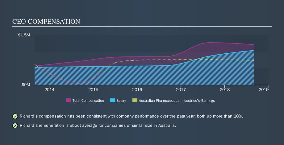 ASX:API CEO Compensation, September 17th 2019