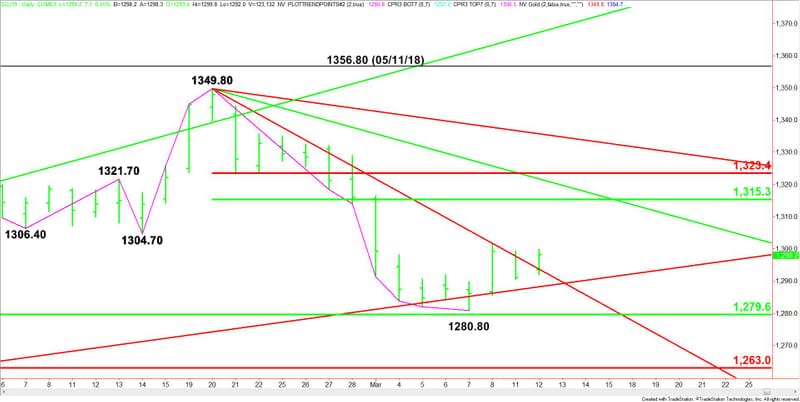 Daily April Comex Gold