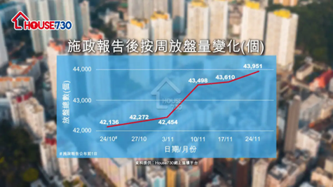 施政報告「減辣」滿月 House730出售住宅盤源按月增逾1800個