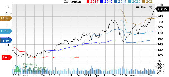 Apple Inc. Price and Consensus