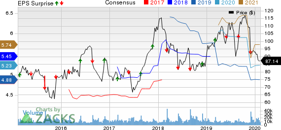 Dollar Tree, Inc. Price, Consensus and EPS Surprise