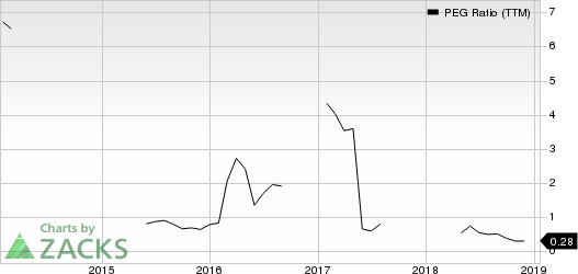 ArcBest Corporation PEG Ratio (TTM)