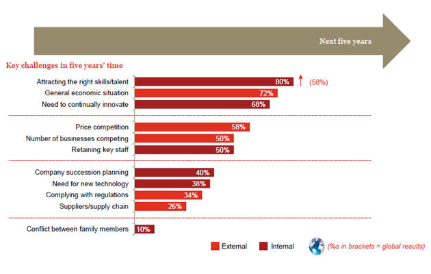 80 per cent feels that attracting the right talent would be the greatest challenge in the next five years. (Taken from PwC survey)