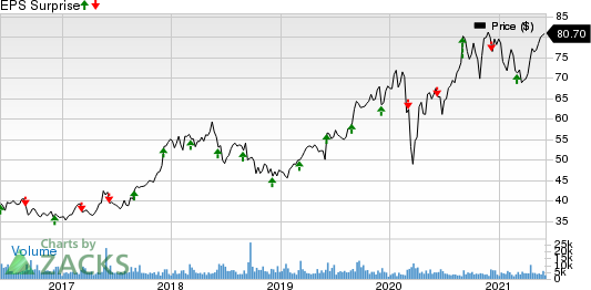 BrownForman Corporation Price and EPS Surprise