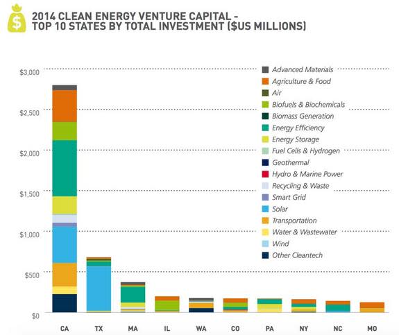 California, by far, has the most investment dollars available for green businesses.