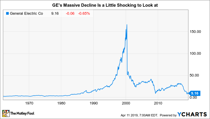 GE Chart