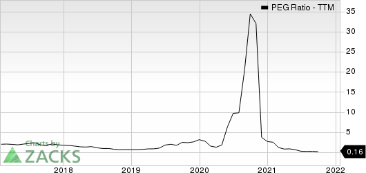 Westlake Chemical Corporation PEG Ratio (TTM)