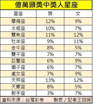 億萬頭獎中獎人生肖、星座比一比。（圖／記者王翊綺製表）