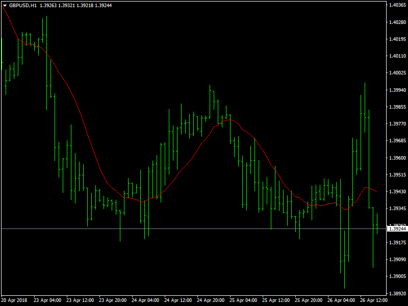 GBPUSD Hourly