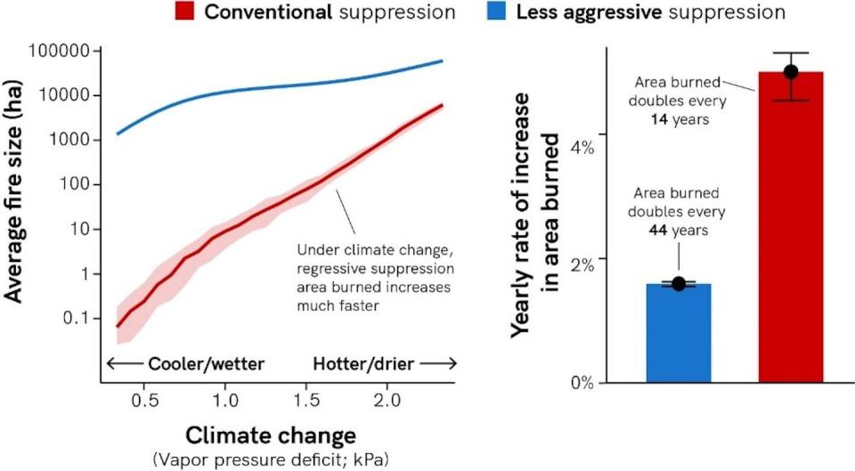 Two charts show fire area increasing faster in a warming climate under normal fire suppression.