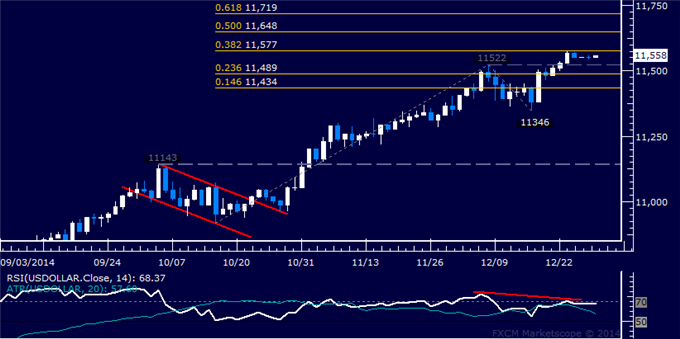Gold Attempts to Mount Recovery, US Dollar and SPX 500 Vulnerable