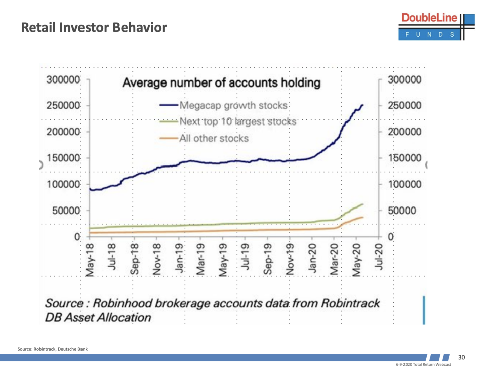 DoubleLince Capital CEO Jeffrey Gundlach highlighted the retail investor boom as 'unnerving,' during his most recent webcast for the DoubleLine Total Return Bond Fund.