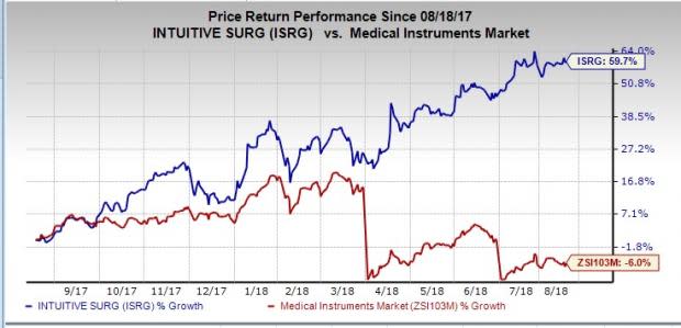 Intuitive Surgical's (ISRG) impressive second-quarter 2018, strength in robotics and AI trends buoy optimism.