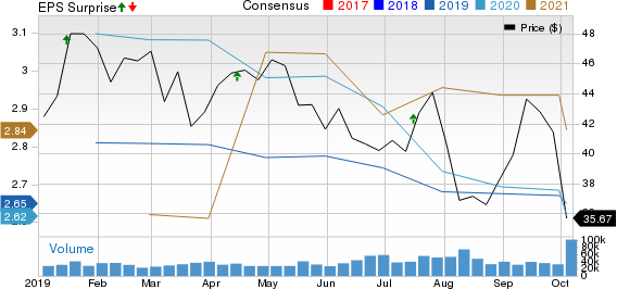 The Charles Schwab Corporation Price, Consensus and EPS Surprise