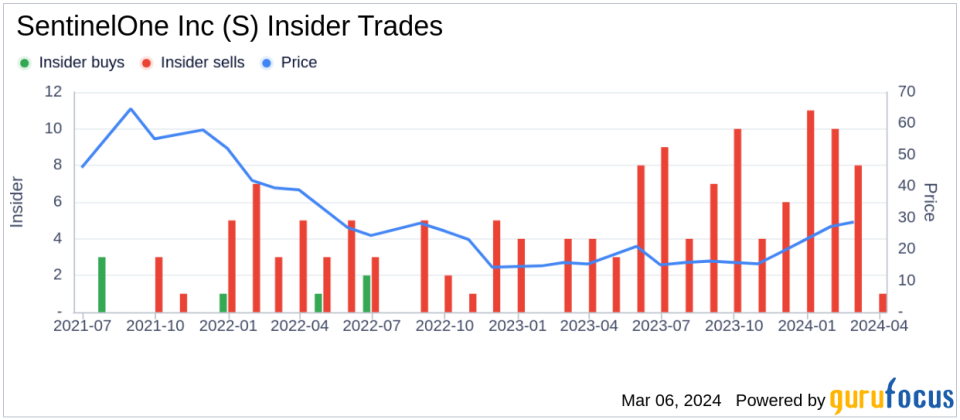 President and CEO Tomer Weingarten Sells 94,730 Shares of SentinelOne Inc (S)