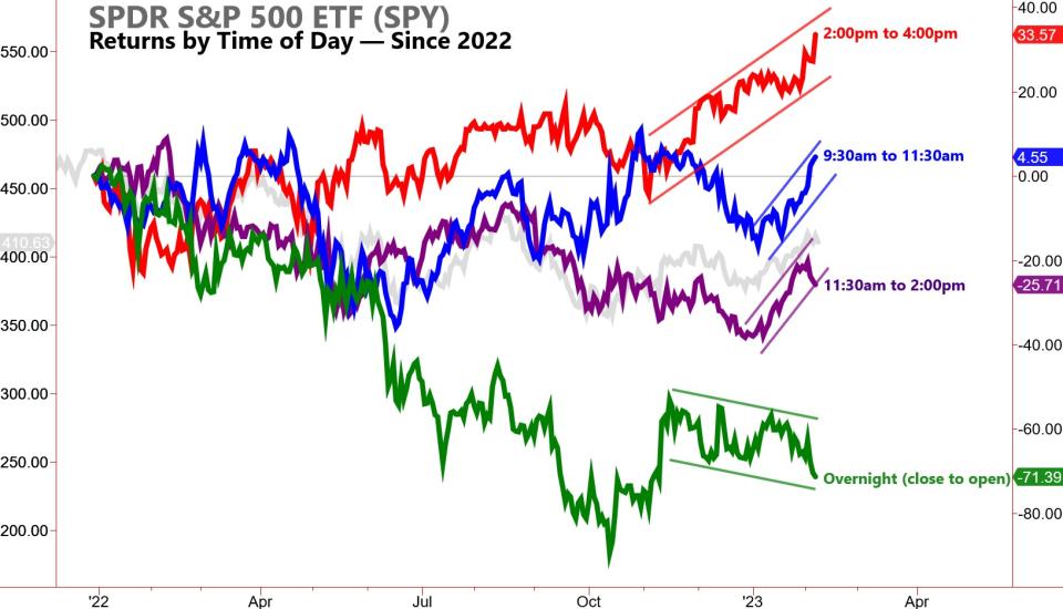 I rendimenti per l'SPDR S&P 500 Trust (SPY) sono suddivisi per ora del giorno.