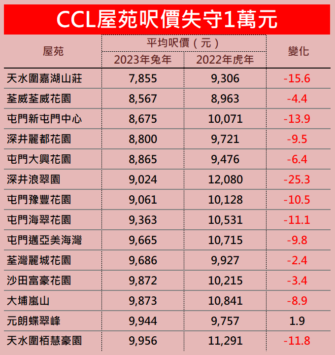 兔年市區樓表現不及新界樓 盤點跌價最勁屋苑 港島豪宅呎價重現「1字頭」