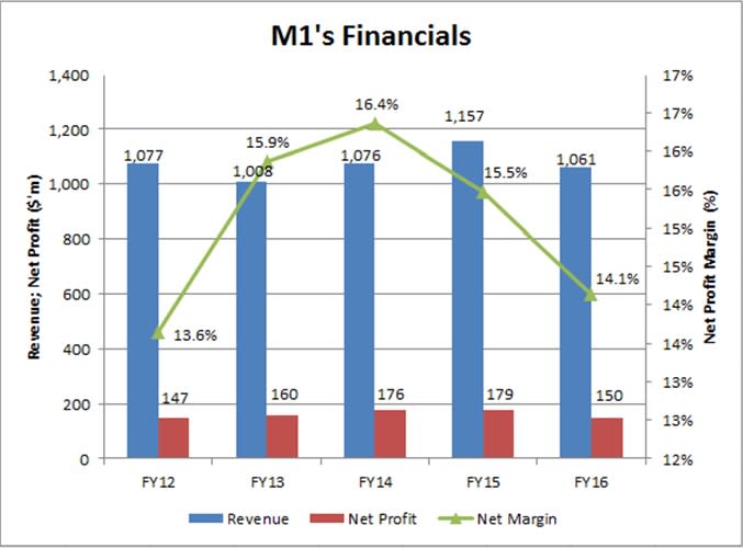 Source: Company Annual Reports