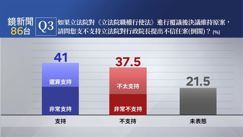 「立法院對行政院長提出不信任案(倒閣)」民調。（圖／鏡新聞提供）