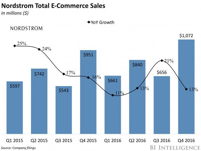 Nordstrom Ecommerce