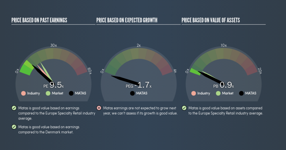 CPSE:MATAS Price Estimation Relative to Market, May 27th 2019