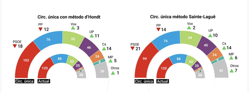 Comparación de ambos modelos. A la izquierda el actual, a la derecha el modelo proporcional. (Twitter / Miguel Angel Quintana Paz / Datawrapper)