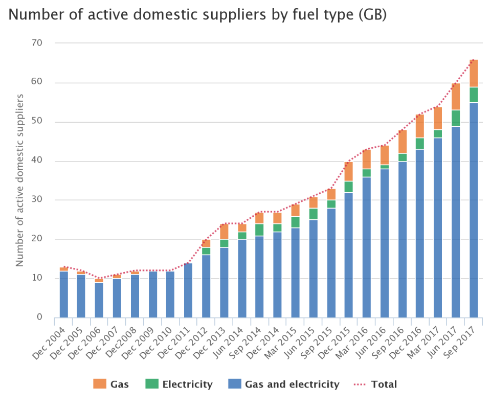 The number of energy suppliers has soared in the last decade (Source: Ofgem)