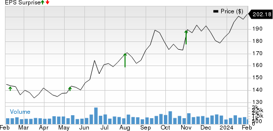 Toyota Motor Corporation Price and EPS Surprise