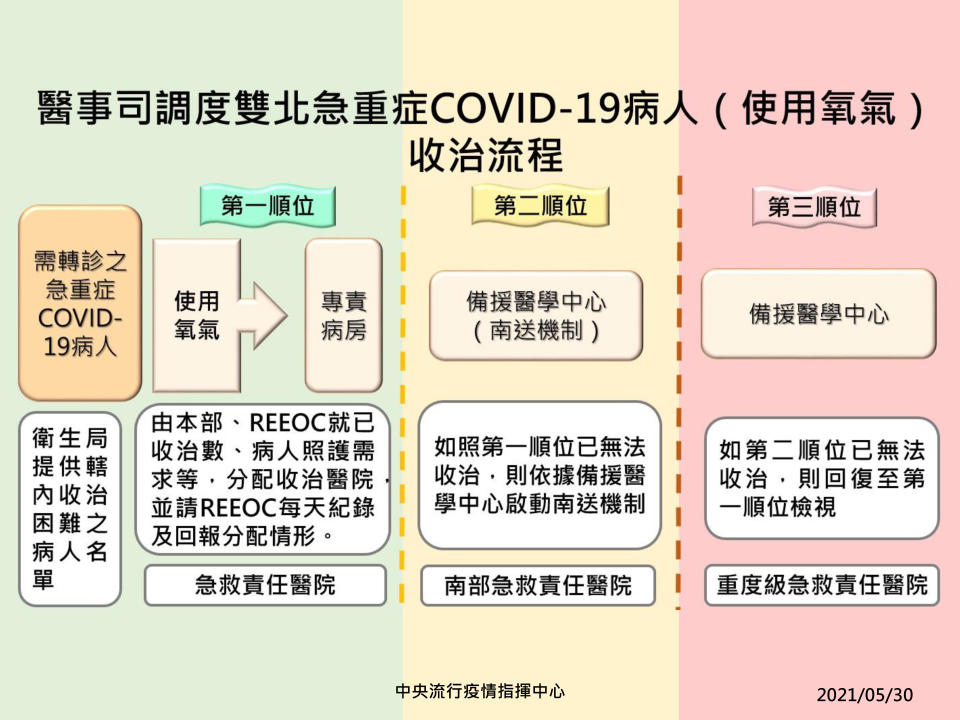 醫事司調度雙北急重症新冠肺炎病人收治流程。（使用氧氣）（圖／中央流行疫情指揮中心）