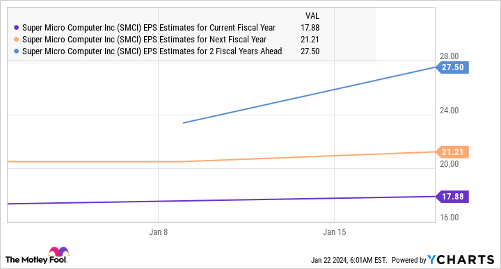 SMCI EPS Estimates for Current Fiscal Year Chart