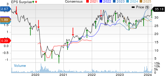 Viper Energy Inc. Price, Consensus and EPS Surprise